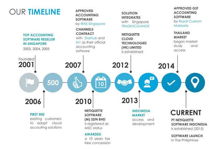 netiquette timeline hk